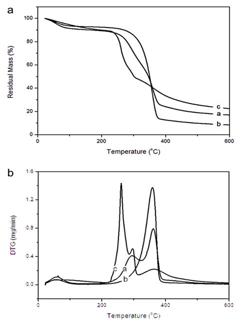 Characterization Of Cellulose Nanocrystals Produced By Acid Hydrolysis From Sugarcane Bagasse As