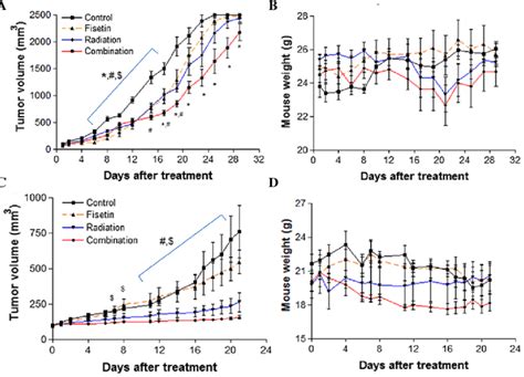 Effect Of Fisetin And Radiation Combination Treatment On Colorectal