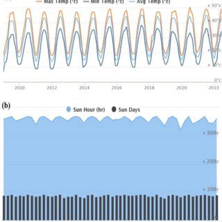 Historical weather data of Al Amarah city, Iraq from 2009 to 2022 (a ...