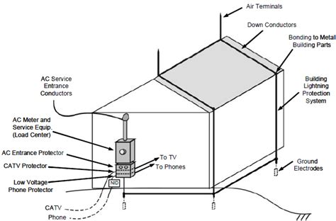 Lightning Protection What It Is And Why You Need It Equiptest