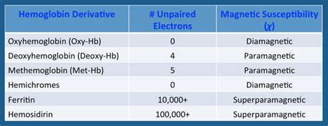 Forms of hemoglobin, deoxyHb, metHb - Questions and Answers in MRI