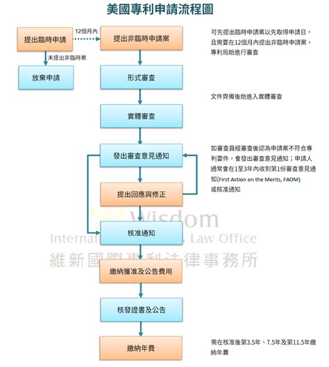 美國專利介紹