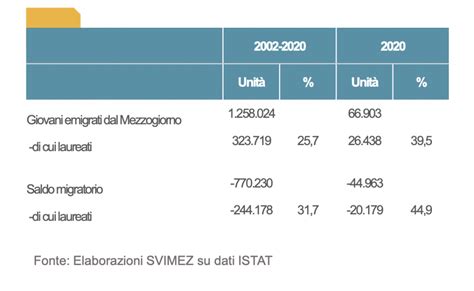 Allarme Svimez Nel 2080 Dimezzata La Popolazione Del Sud Italia MasterX