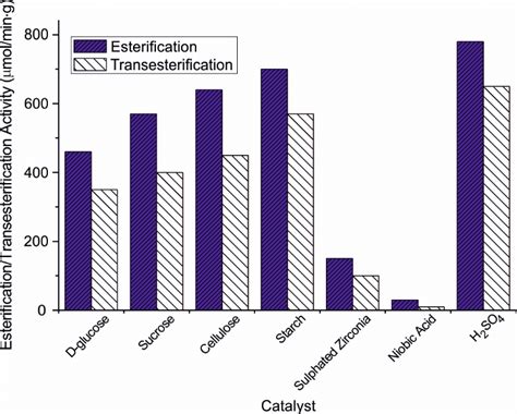 Activity of various catalysts for the esterification and... | Download ...