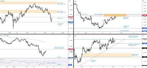 May 27th 2022 Technical ViewBTC USD Emphasising Weakness And EUR USD