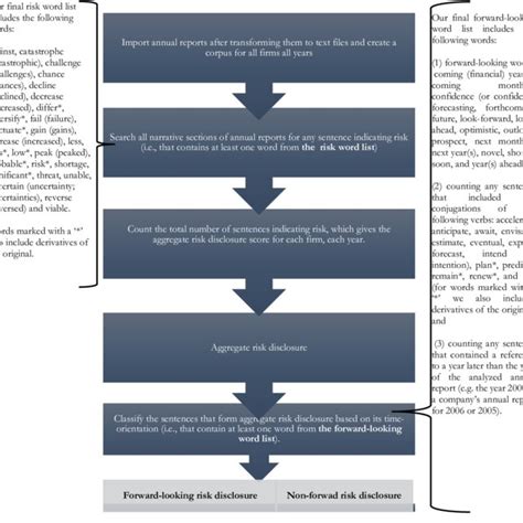 Measuring Risk Disclosure And Its Time Orientation Using Textual Analysis Download Scientific