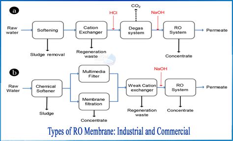 How to remove Silica using RO plant - Netsol Water