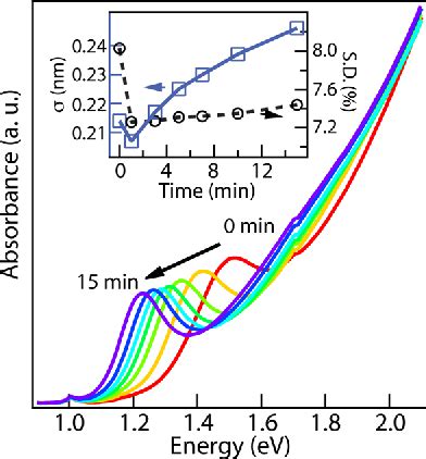 Figure From Diffusion Controlled Synthesis Of Pbs And Pbse Quantum