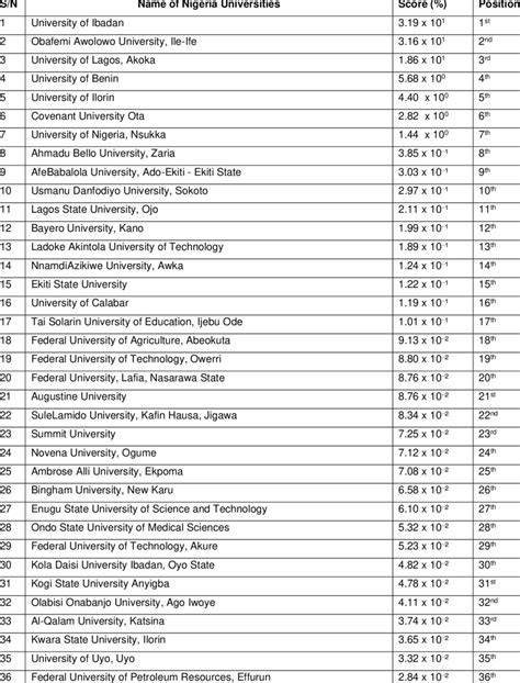 Ranking of Nigerian Universities using the Proposed Ranking System ...