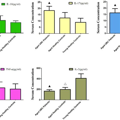 Increased Levels Of Tgf B1 Il 10 Il 17 And Tnf A Serum Concentration Download Scientific