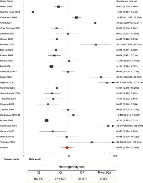 Practice Of Higher Risk Sex In 12 Months Among Urban Male And Urban Download Scientific Diagram