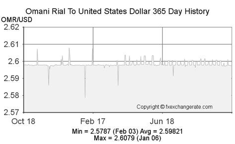 Omani Rialomr To United States Dollarusd On 15 Jan 2023 15012023