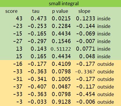 P Value Interpretation Of Mann Kendall Statistics Cross Validated