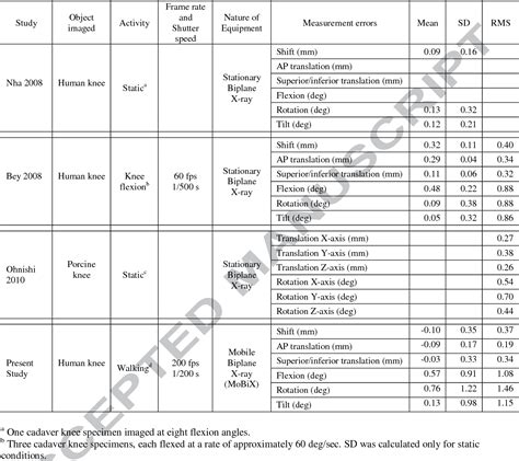 Table 2 From Accuracy Of Mobile Biplane X Ray Imaging In Measuring 6