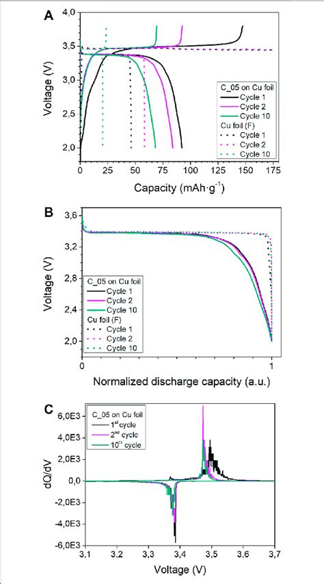 Electrochemical Characterization Of Anode Free Cells With The Best