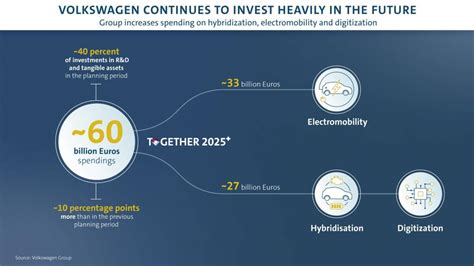 Volkswagen Investing Strongly In The Future Conceptcarz