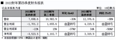 2022年sk海力士营收同增4，预计存储器市场需求将逐渐回升 知乎