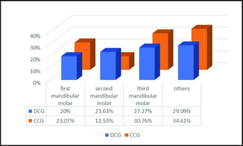 Distribution Of Patients According To Causal Tooth And Cellulitis Groups Download Scientific