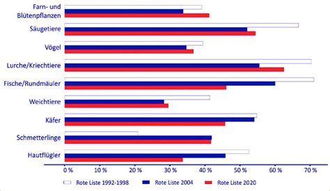 Abb Relative Anzahl Gef Hrdeter Arten Ausgew Hlter Artengruppen Der