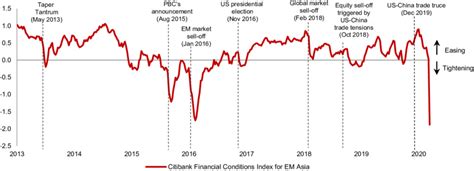 2 Emerging Markets Financial Conditions Index Download Scientific Diagram