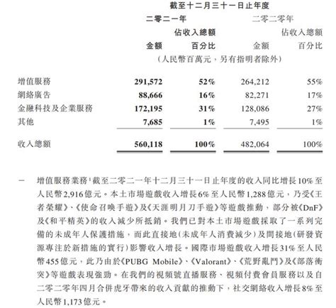 騰訊2021年財報：國內外遊戲總營收1743億，海外增長31 每日頭條