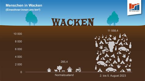 Wacken Open Air Statistikamt Nord