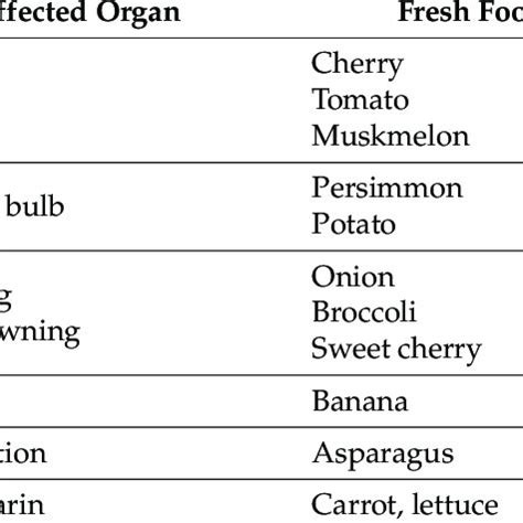 Overview of the effects of ethylene related to quality. | Download ...