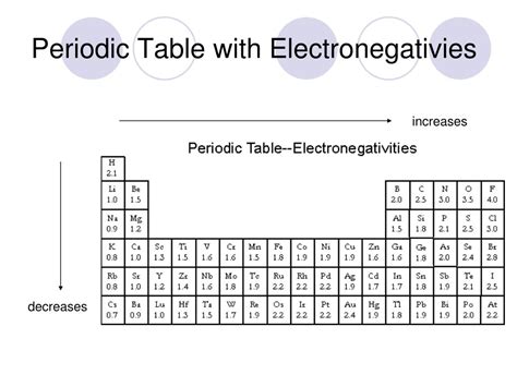 Electronegativity Polarity Chart