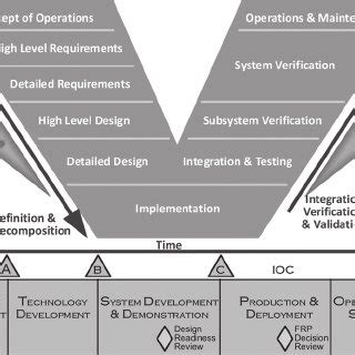 Overview of V-model of systems engineering. | Download Scientific Diagram