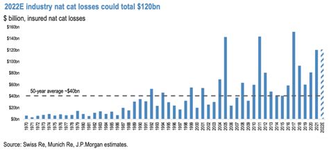 Catastrophe Industry Losses Seen Below 10bn In Q4 2022 JPM Artemis Bm