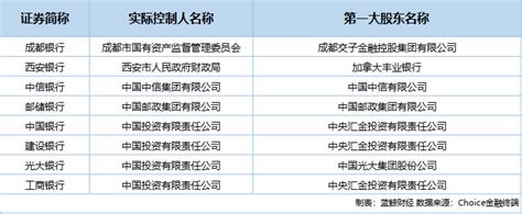 杭州银行“无实控人”背后：a股42家上市银行仅8家有实控人实际控制人一致行动公司