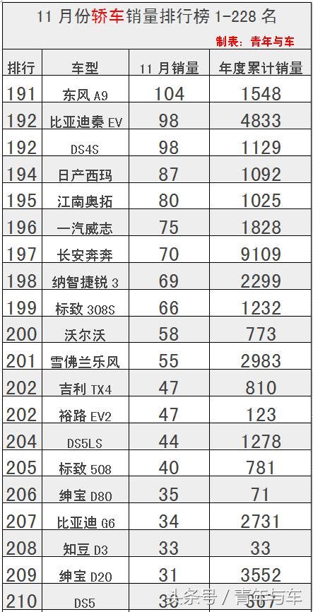 11月份轎車銷量排行榜1 228名出爐，你的愛車排名多少呢？ 每日頭條