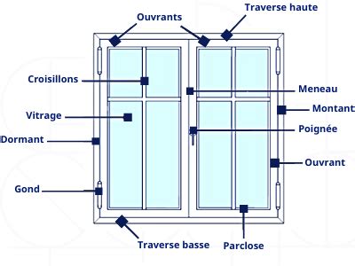 Zoom sur le lexique de la fenêtre