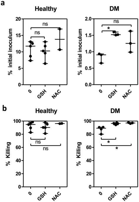 Glutathione And N Acetylcysteine Affects Bacteria Uptake And