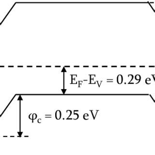 Energy band diagram of the structure. | Download Scientific Diagram