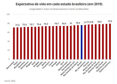 EXPECTATIVA DE VIDA NO BRASIL SOBE PARA 76 6 ANOS EM 2019 Hilneth Correia