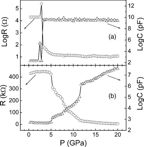 The Pressure Dependence Of Resistance And Capacitance For A Sr 2