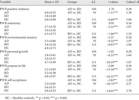 Means Standard Deviations Post Hoc Comparisons And Effect Sizes On