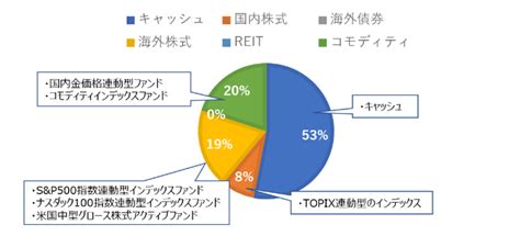 超富裕層のポートフォリオ構築例おすすめ3選 バランス型ファンド／個別債券／マンデート Zuu Online