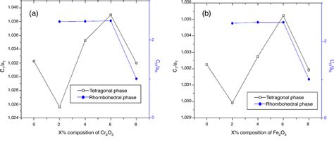 Figure 3 From Effect Of Cr 2 O 3 And Fe 2 O 3 Doping On The Thermal