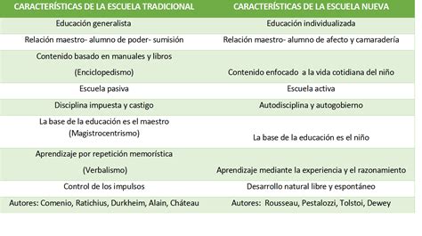 Cuadros Comparativos Sobre Escuela Tradicional Vs Escuela Nueva Cuadro Comparativo Escuela