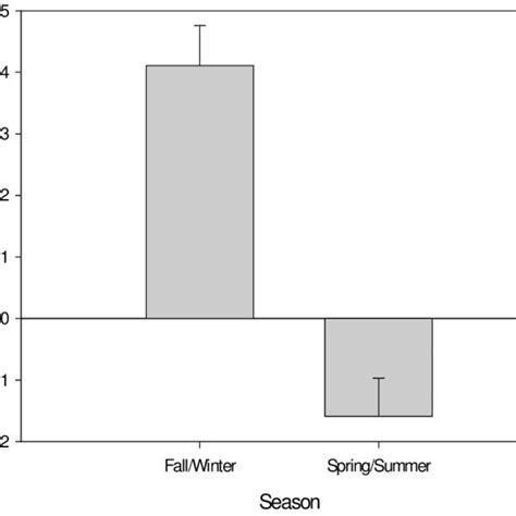 Averages Of Fall Winter Vs Spring Summer Z Scores Transformation Of Download Scientific