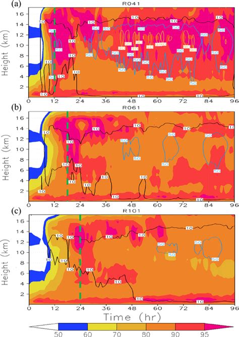 Time Height Cross Sections Of Relative Humidity Shaded And