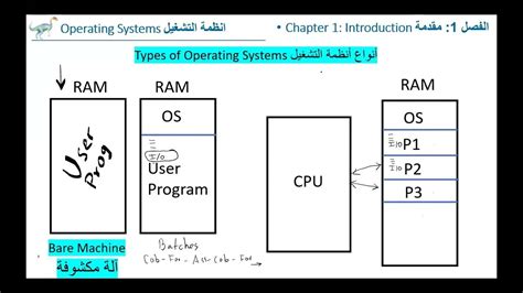 Os Chapter 1types Of Operating Systems P1 انواع انظمة التشغيل الجزء 1