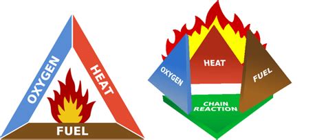 Fire models: (a) Fire Triangle [22](reproduced under the GNU Free... | Download Scientific Diagram