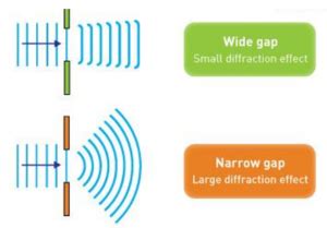 Single Slit Diffraction - W3schools