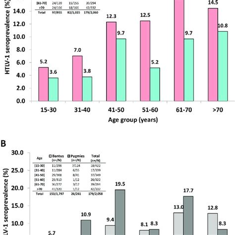 Htlv 1 Seroprevalence According To Age And Sex A And Ethnic Group B