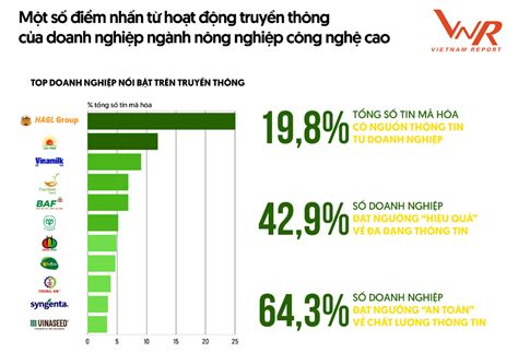 BAF Việt Nam Top 10 doanh nghiệp nông nghiệp công nghệ cao 2024 Nhịp