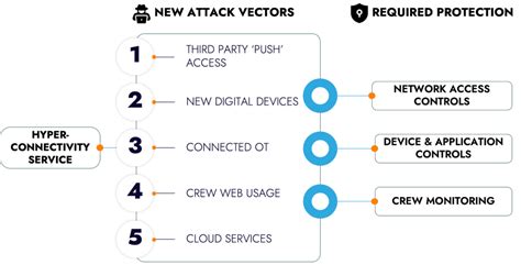 Maritime Hyper Connectivity Cyber Framework Coalition The Rapid Introduction Of Hyper