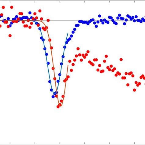 A Pump Induced Amplitude Blue And Phase Red Change As A Function